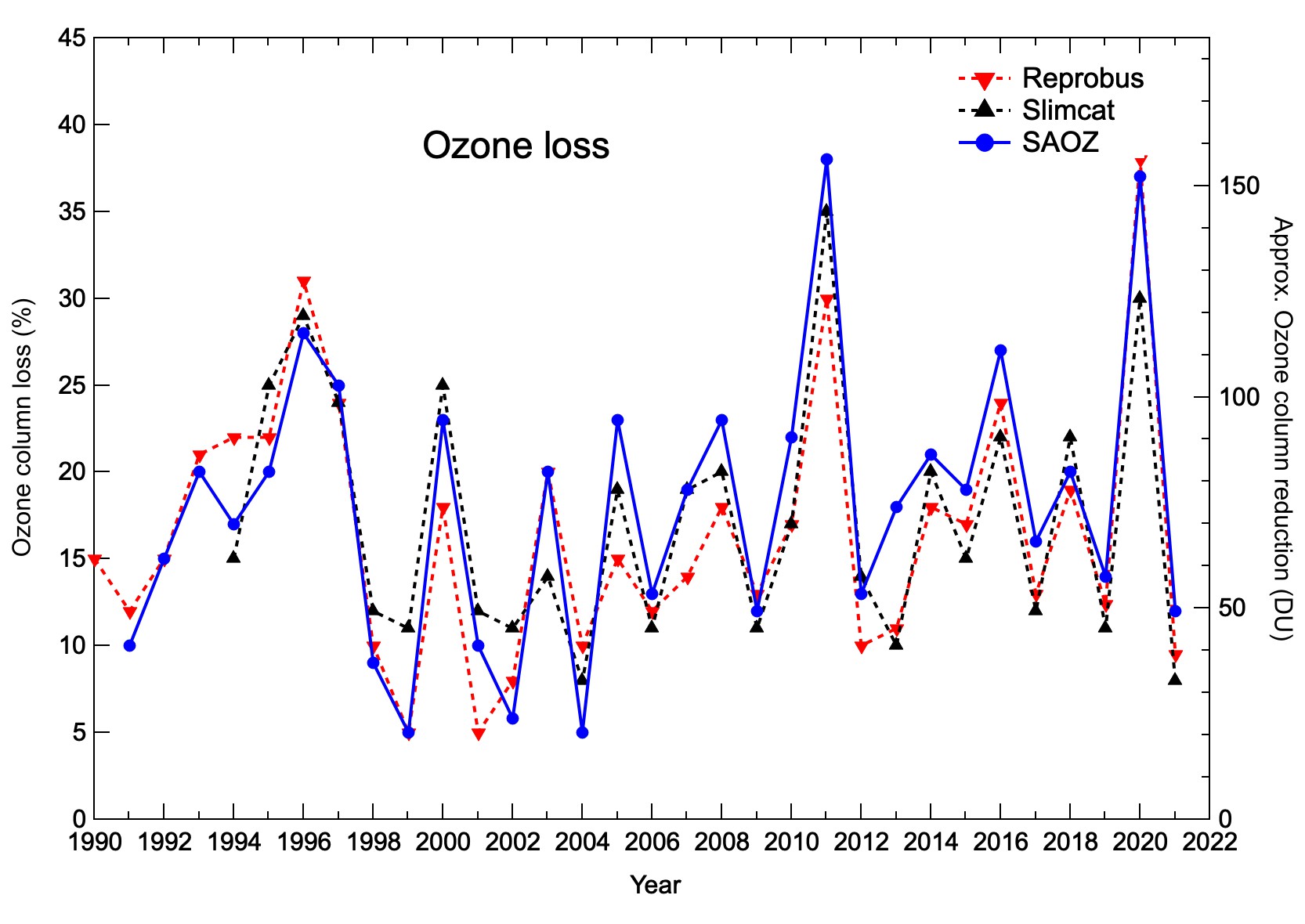 Evolution trou ozone arctique